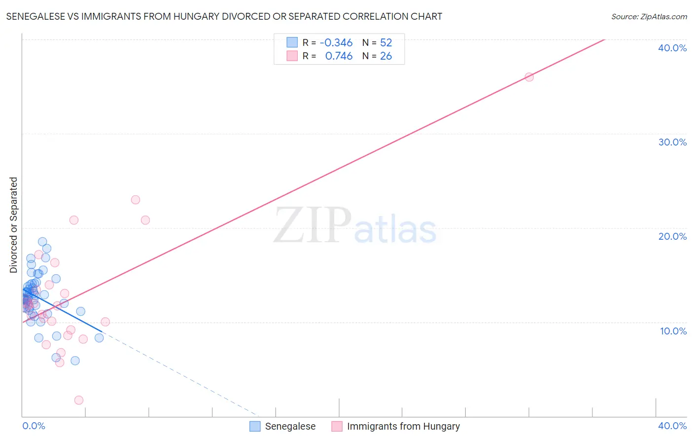 Senegalese vs Immigrants from Hungary Divorced or Separated