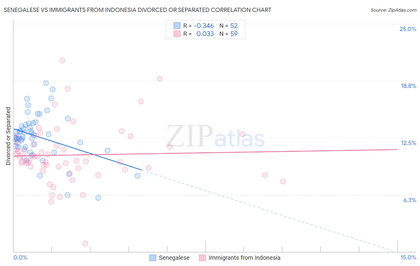 Senegalese vs Immigrants from Indonesia Divorced or Separated