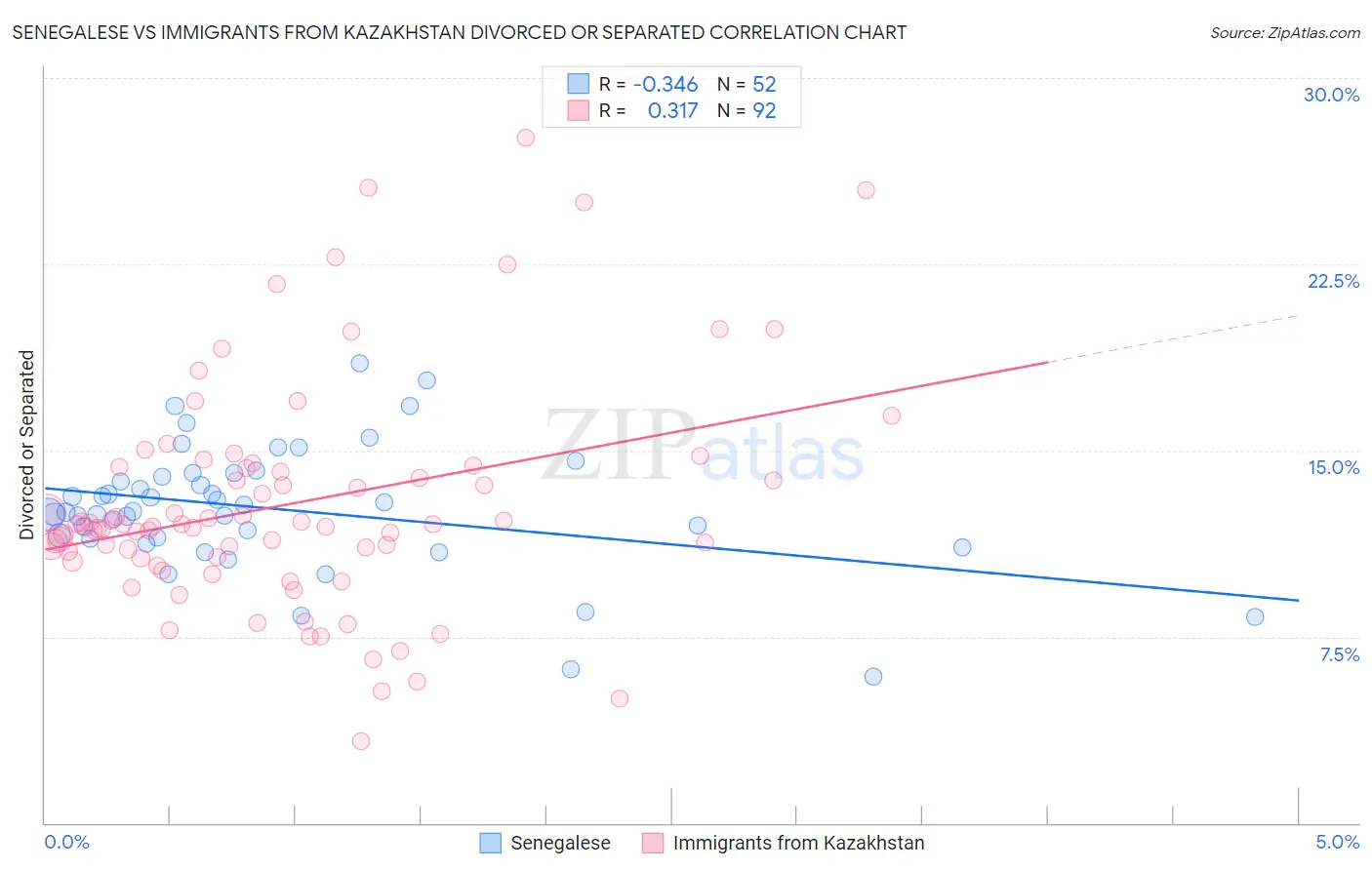 Senegalese vs Immigrants from Kazakhstan Divorced or Separated