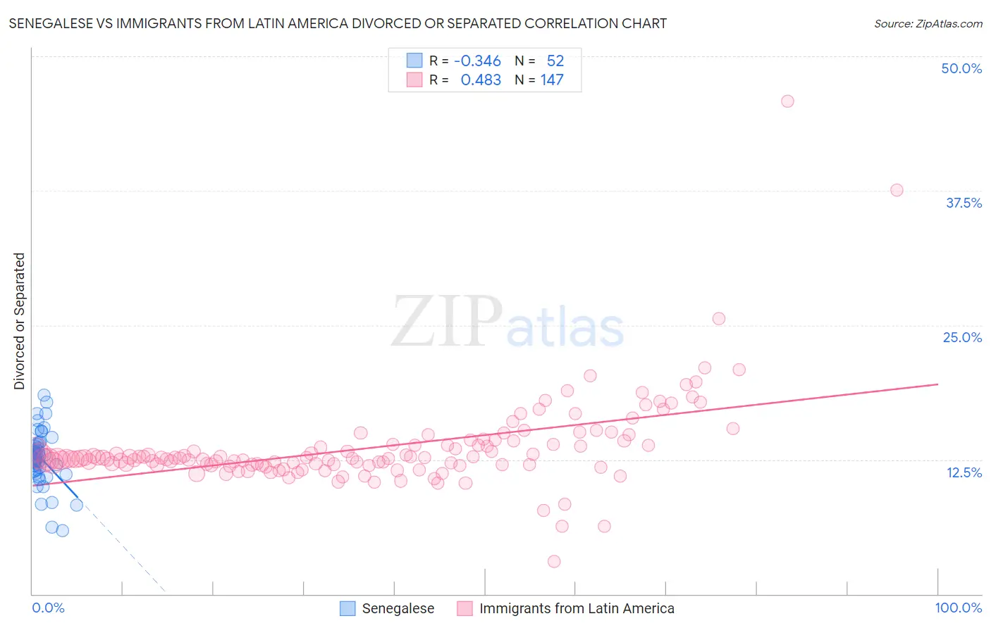 Senegalese vs Immigrants from Latin America Divorced or Separated
