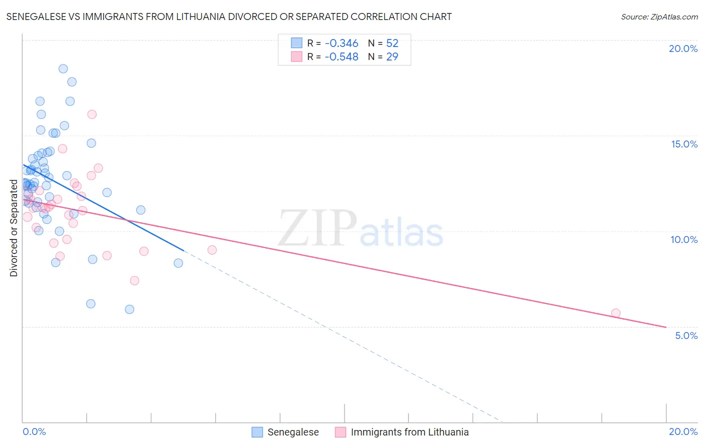 Senegalese vs Immigrants from Lithuania Divorced or Separated
