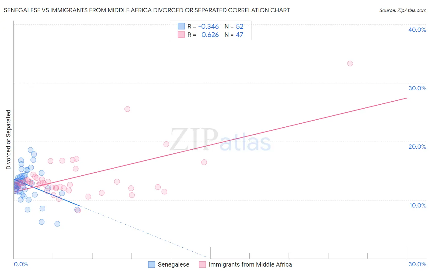 Senegalese vs Immigrants from Middle Africa Divorced or Separated