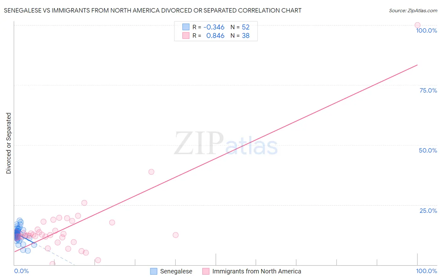 Senegalese vs Immigrants from North America Divorced or Separated