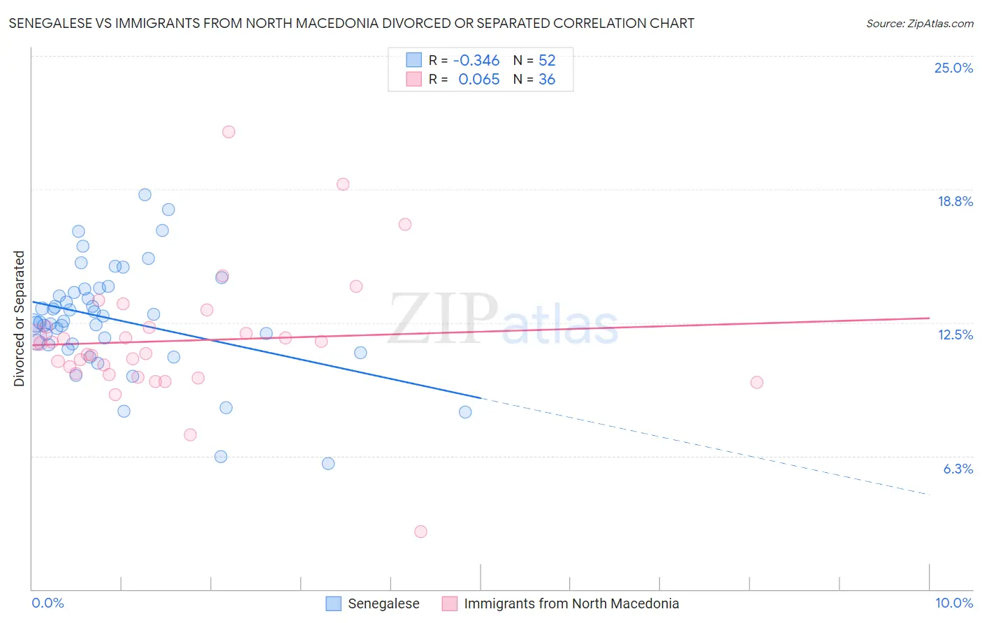 Senegalese vs Immigrants from North Macedonia Divorced or Separated