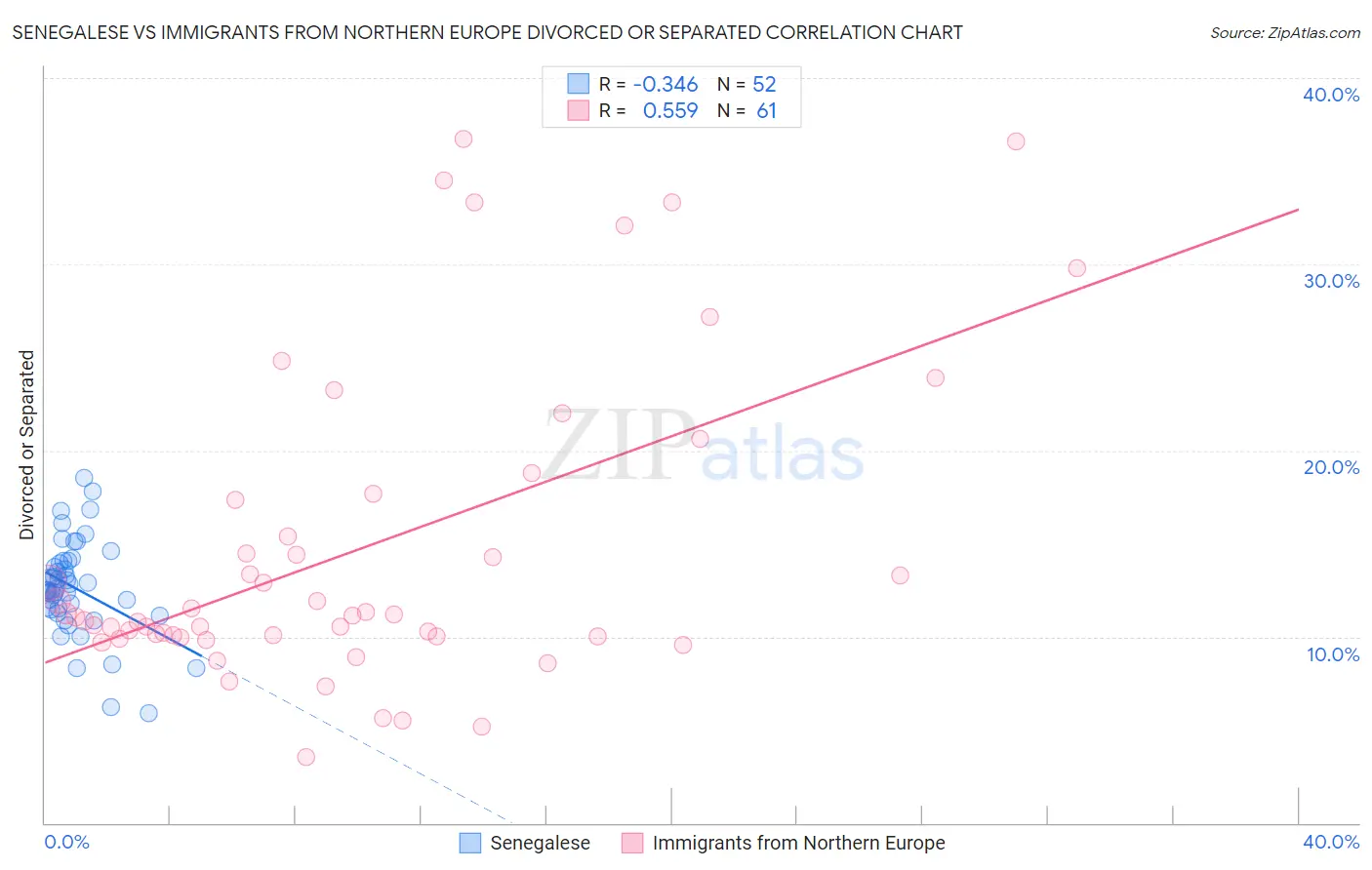 Senegalese vs Immigrants from Northern Europe Divorced or Separated