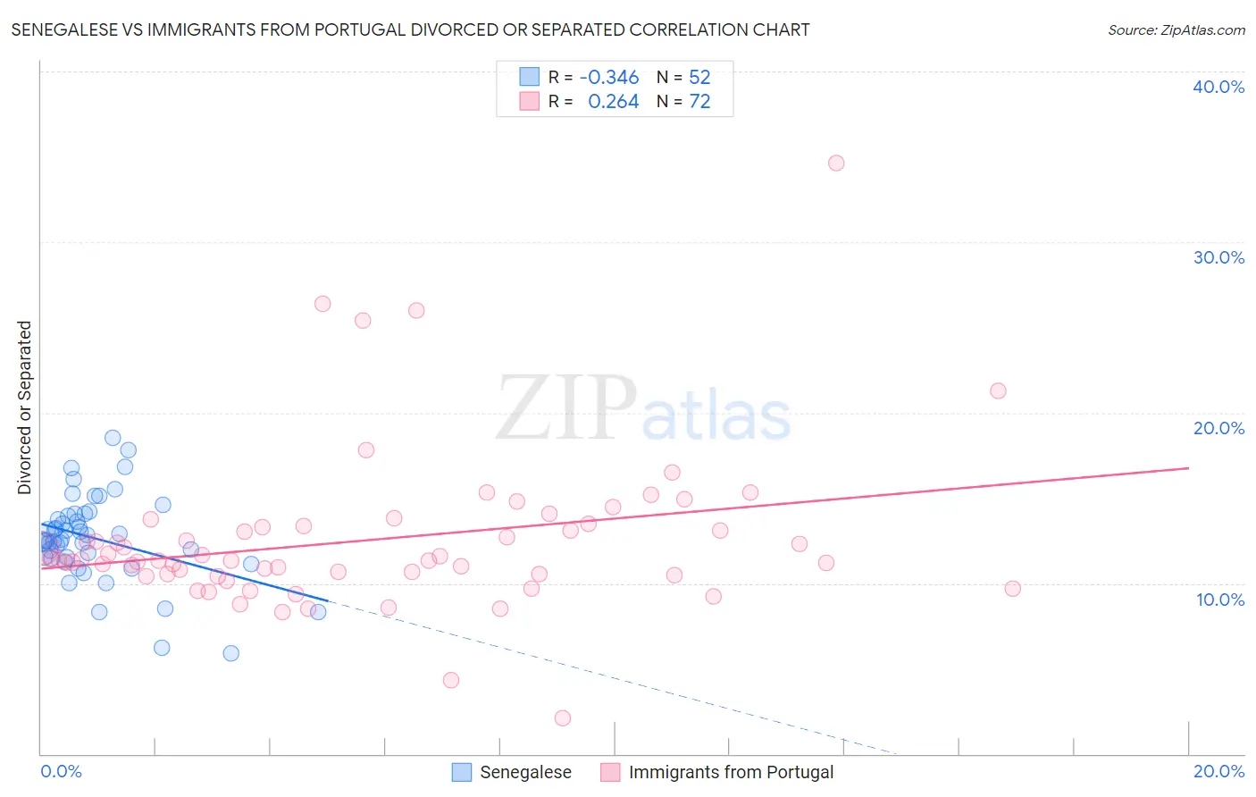 Senegalese vs Immigrants from Portugal Divorced or Separated