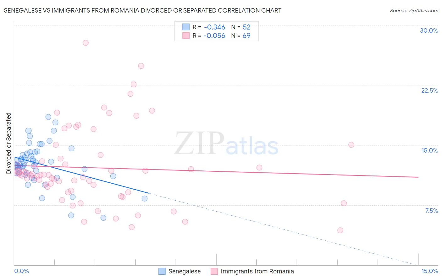 Senegalese vs Immigrants from Romania Divorced or Separated