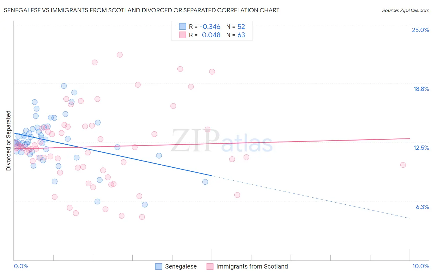 Senegalese vs Immigrants from Scotland Divorced or Separated