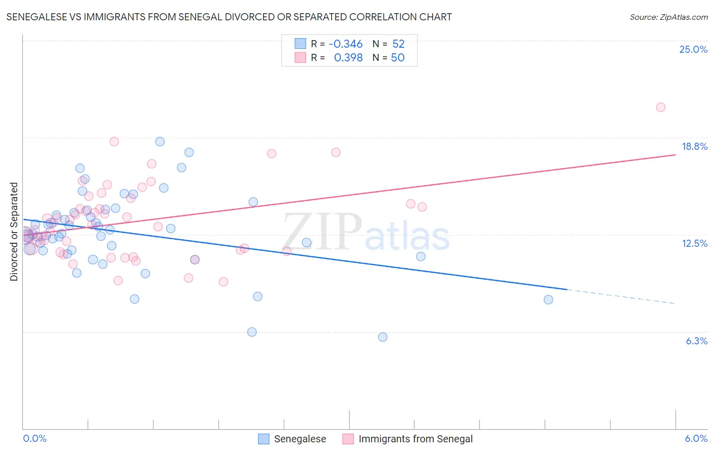 Senegalese vs Immigrants from Senegal Divorced or Separated