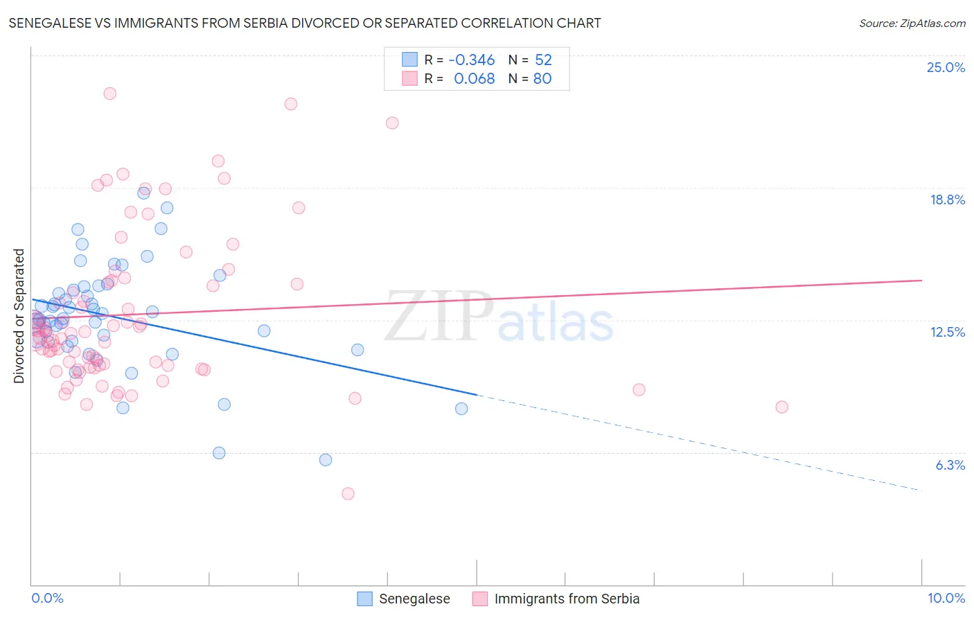 Senegalese vs Immigrants from Serbia Divorced or Separated