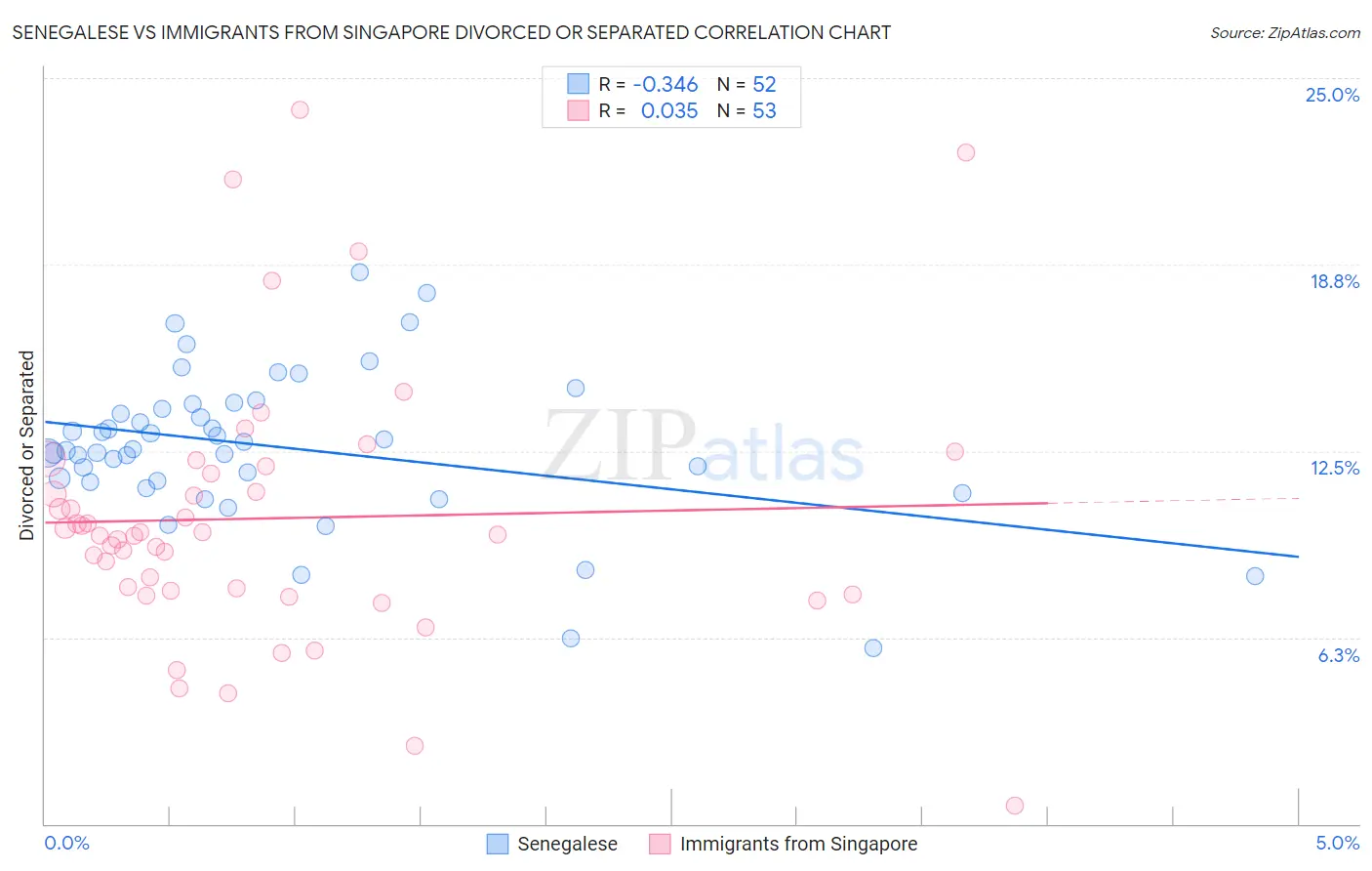 Senegalese vs Immigrants from Singapore Divorced or Separated