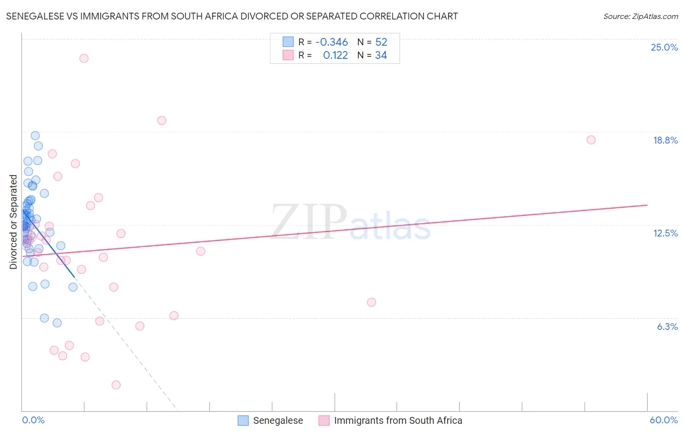 Senegalese vs Immigrants from South Africa Divorced or Separated