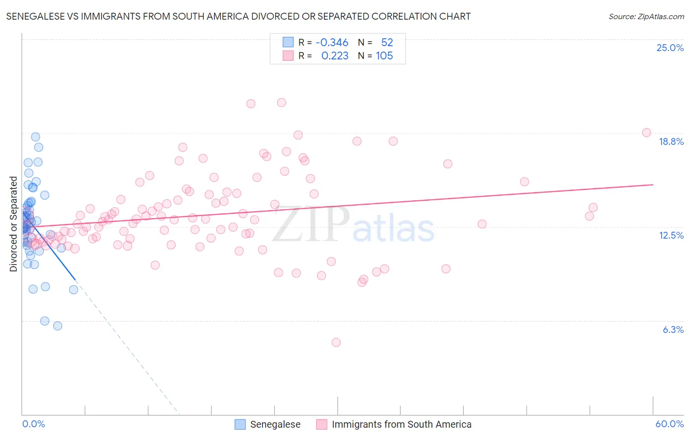 Senegalese vs Immigrants from South America Divorced or Separated