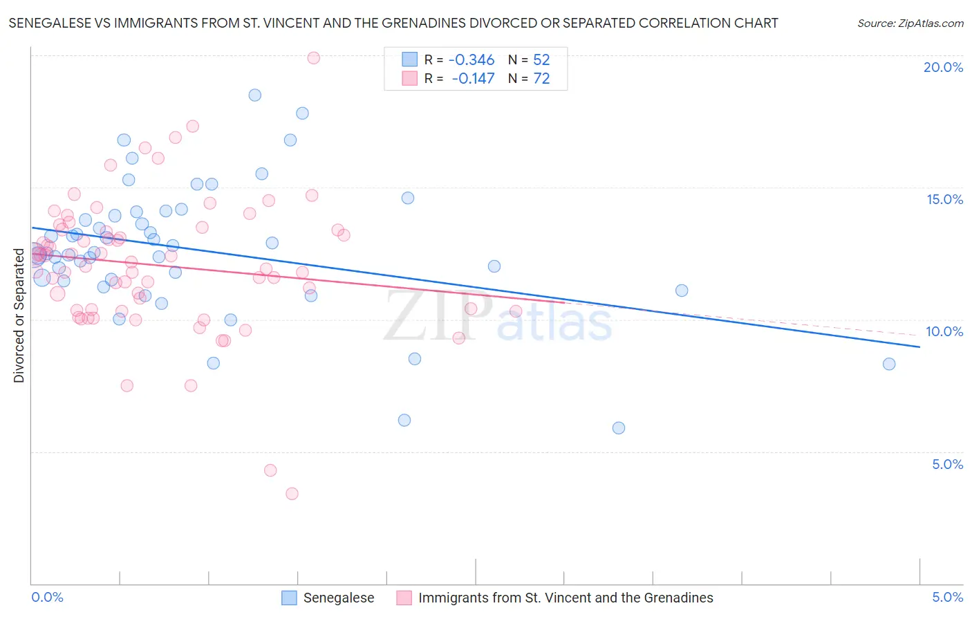 Senegalese vs Immigrants from St. Vincent and the Grenadines Divorced or Separated