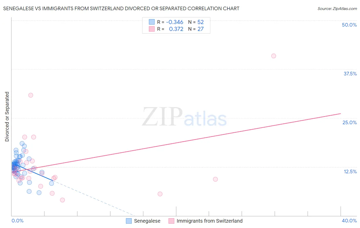 Senegalese vs Immigrants from Switzerland Divorced or Separated