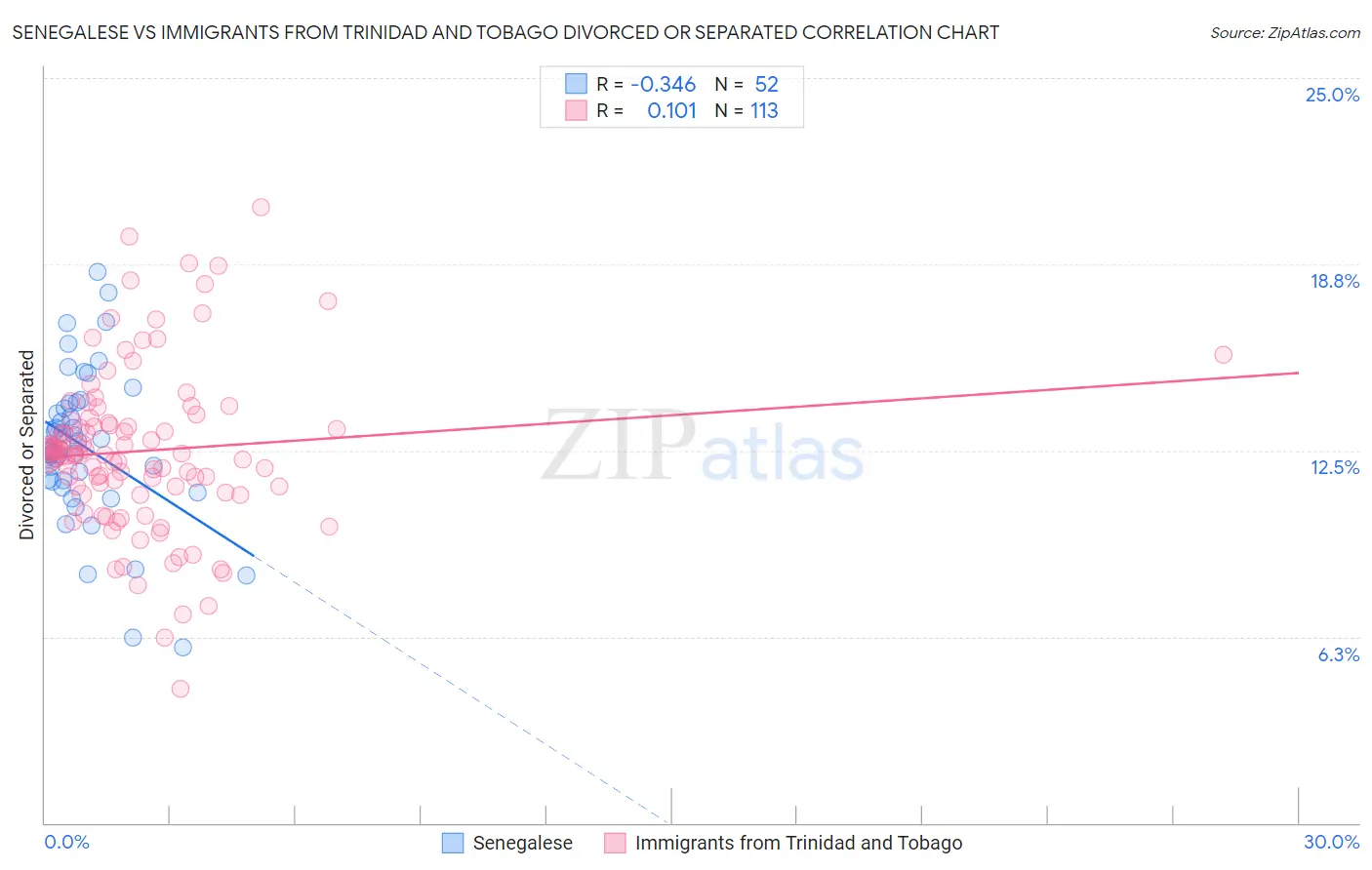 Senegalese vs Immigrants from Trinidad and Tobago Divorced or Separated