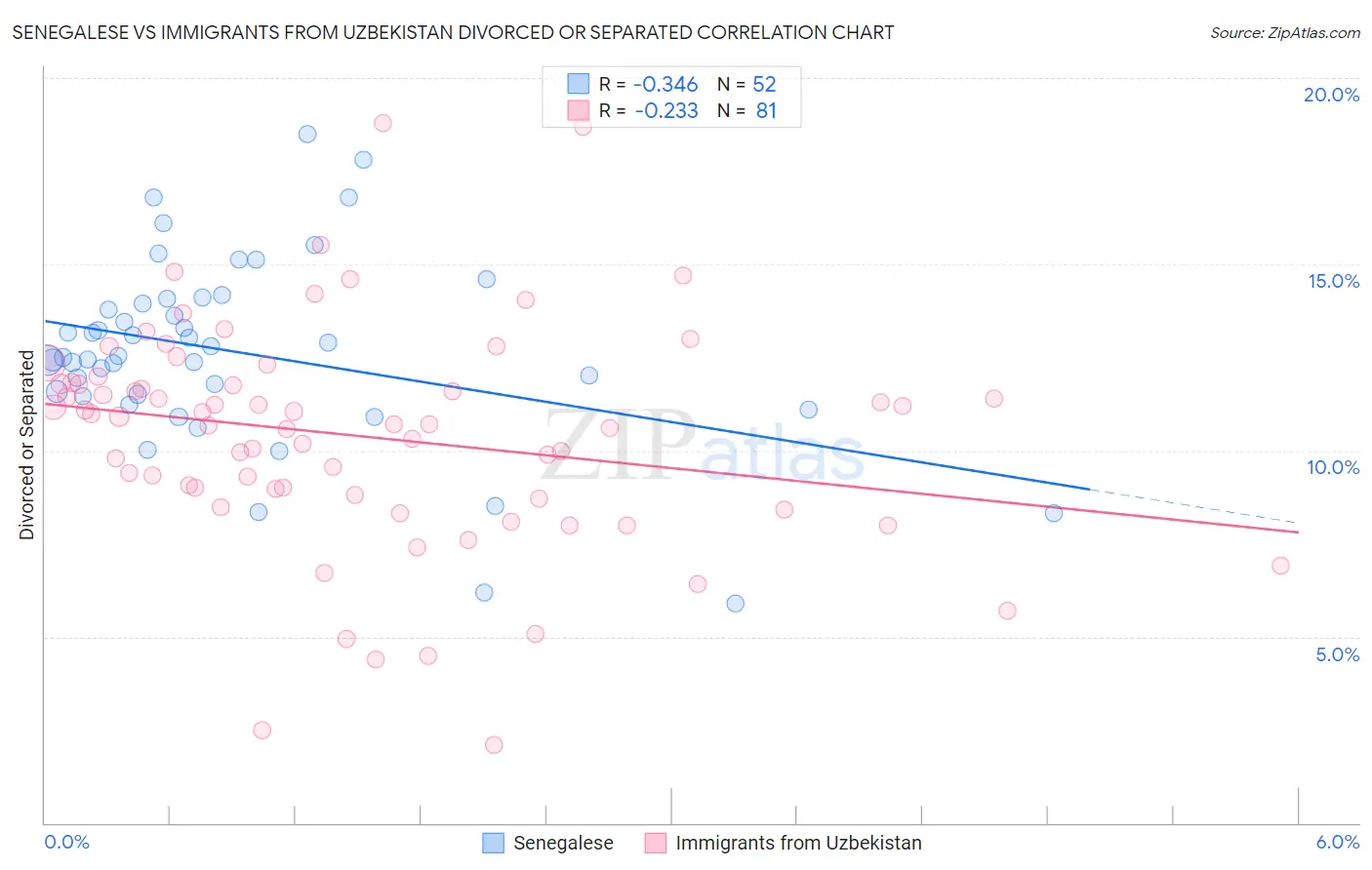 Senegalese vs Immigrants from Uzbekistan Divorced or Separated