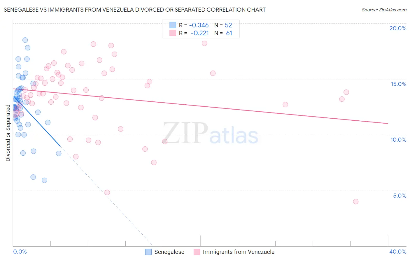 Senegalese vs Immigrants from Venezuela Divorced or Separated