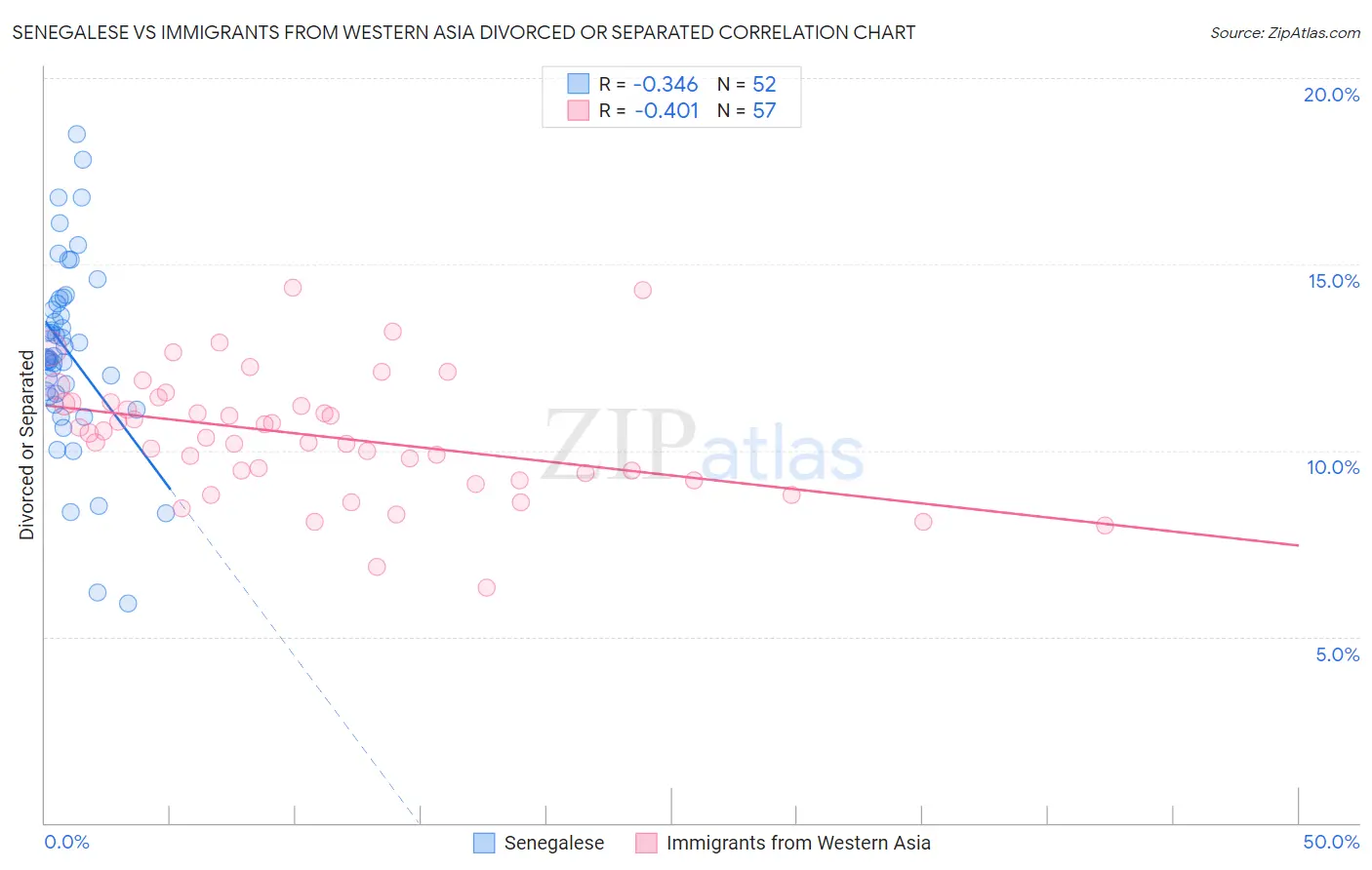 Senegalese vs Immigrants from Western Asia Divorced or Separated