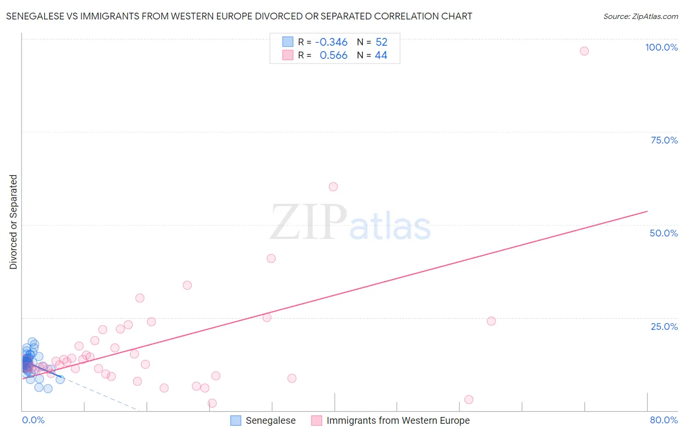 Senegalese vs Immigrants from Western Europe Divorced or Separated