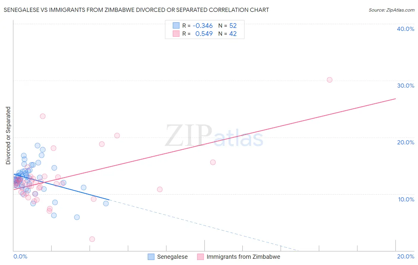 Senegalese vs Immigrants from Zimbabwe Divorced or Separated