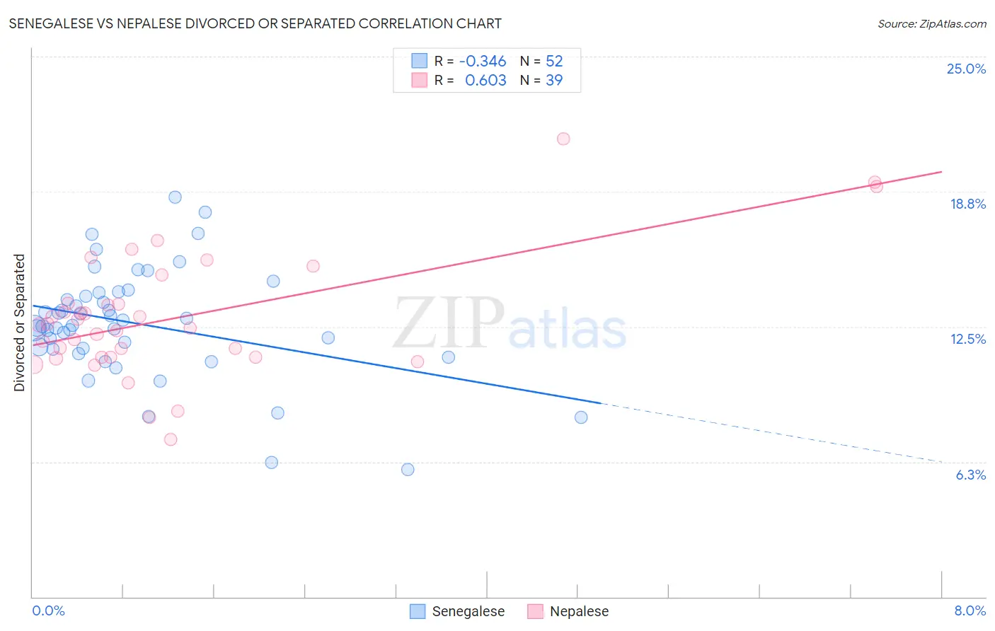 Senegalese vs Nepalese Divorced or Separated