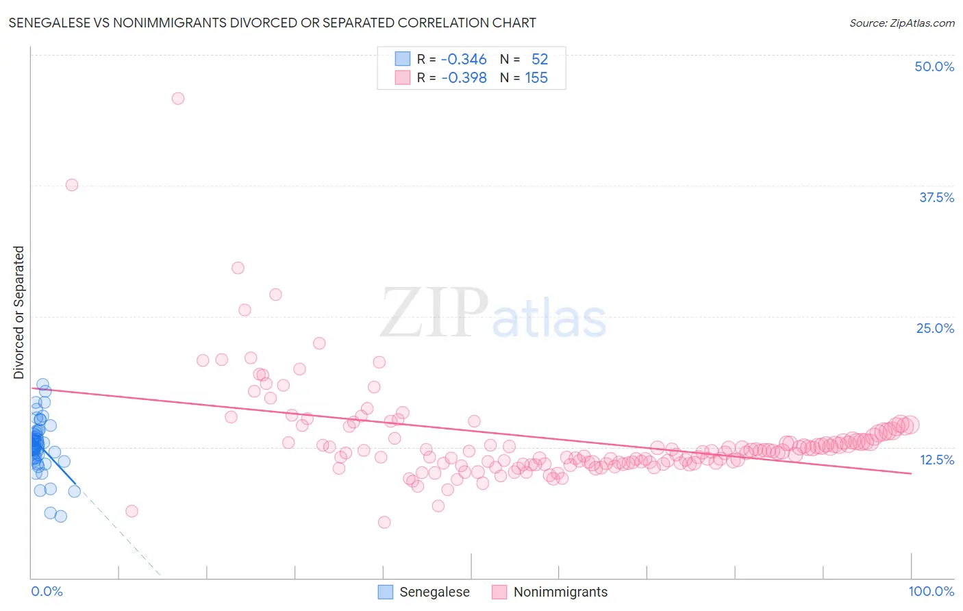 Senegalese vs Nonimmigrants Divorced or Separated