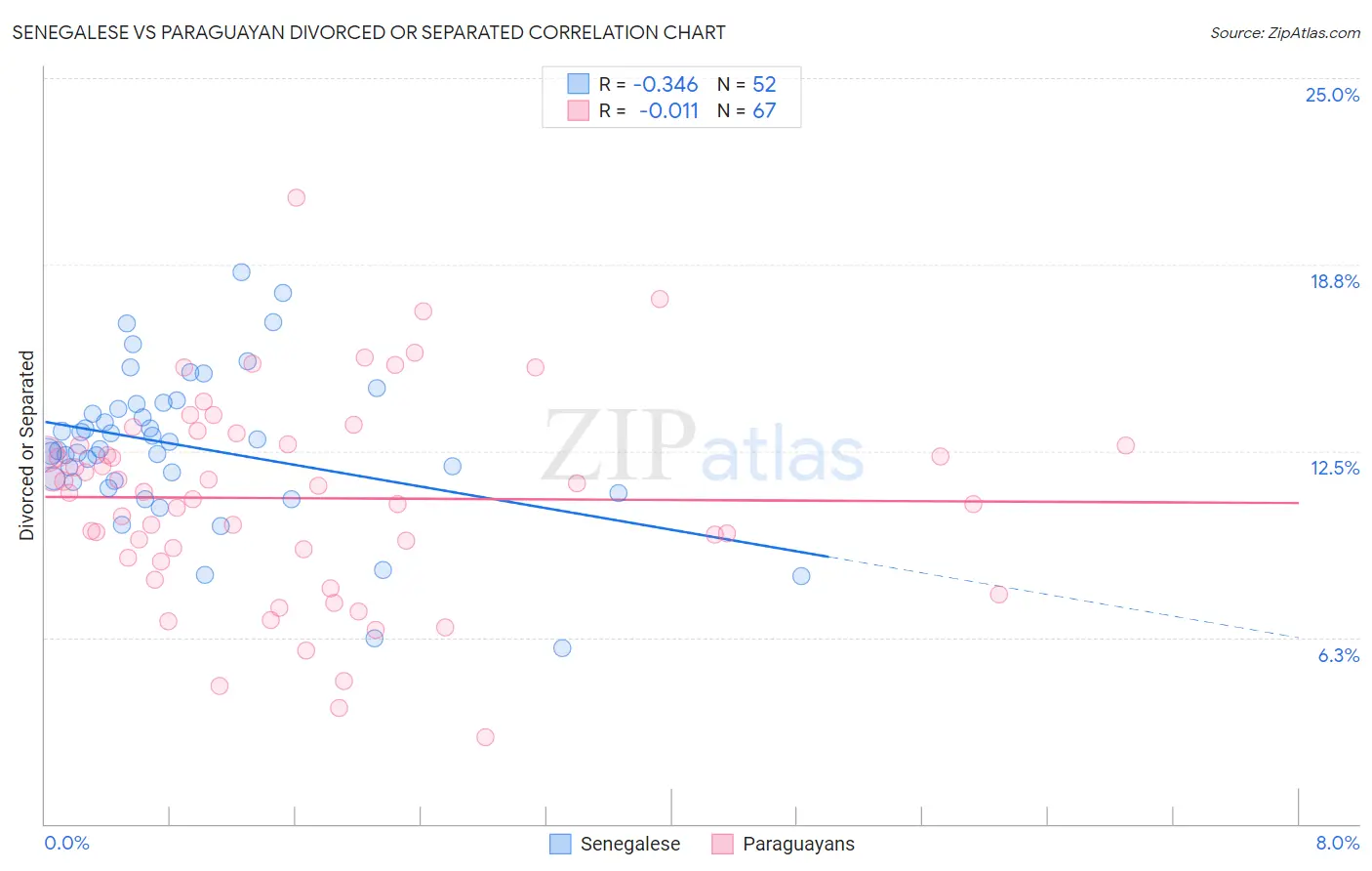 Senegalese vs Paraguayan Divorced or Separated