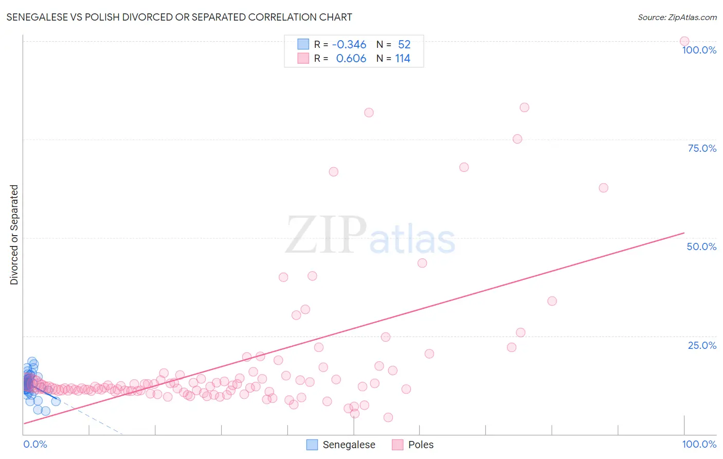 Senegalese vs Polish Divorced or Separated