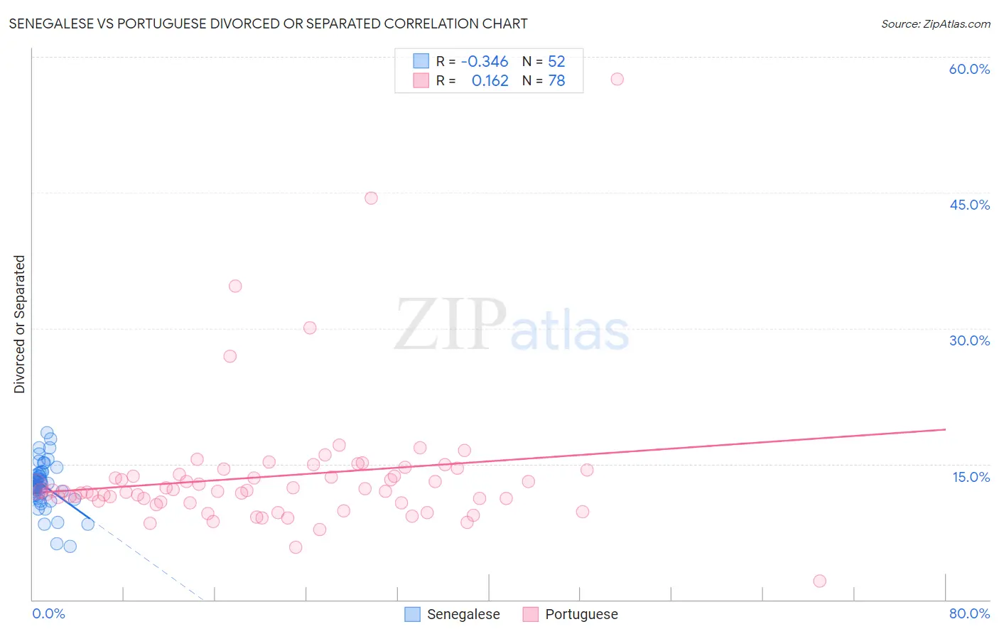 Senegalese vs Portuguese Divorced or Separated