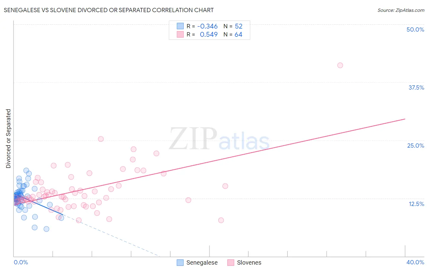 Senegalese vs Slovene Divorced or Separated