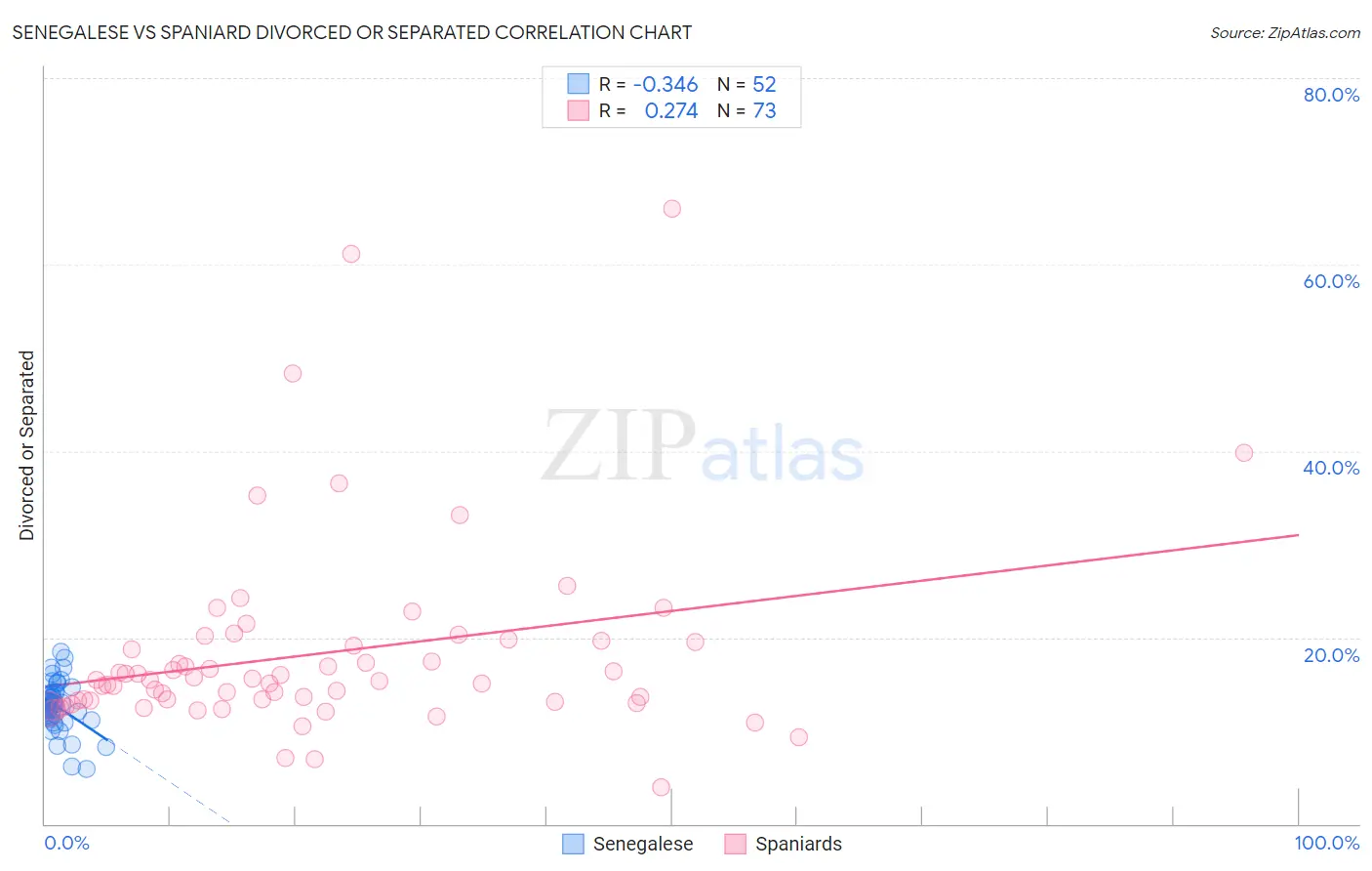 Senegalese vs Spaniard Divorced or Separated