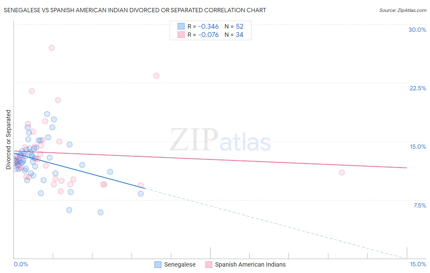 Senegalese vs Spanish American Indian Divorced or Separated