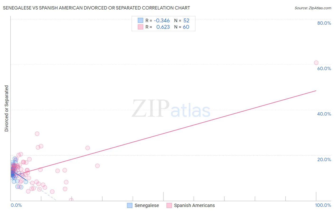Senegalese vs Spanish American Divorced or Separated