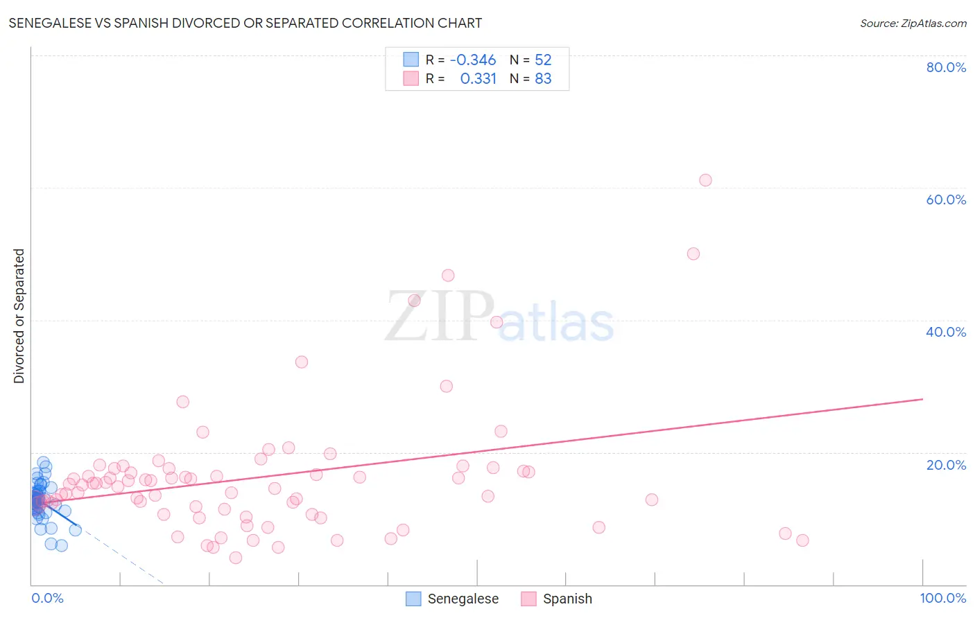 Senegalese vs Spanish Divorced or Separated