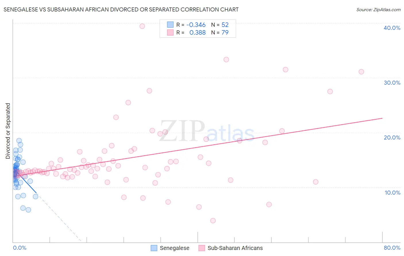 Senegalese vs Subsaharan African Divorced or Separated