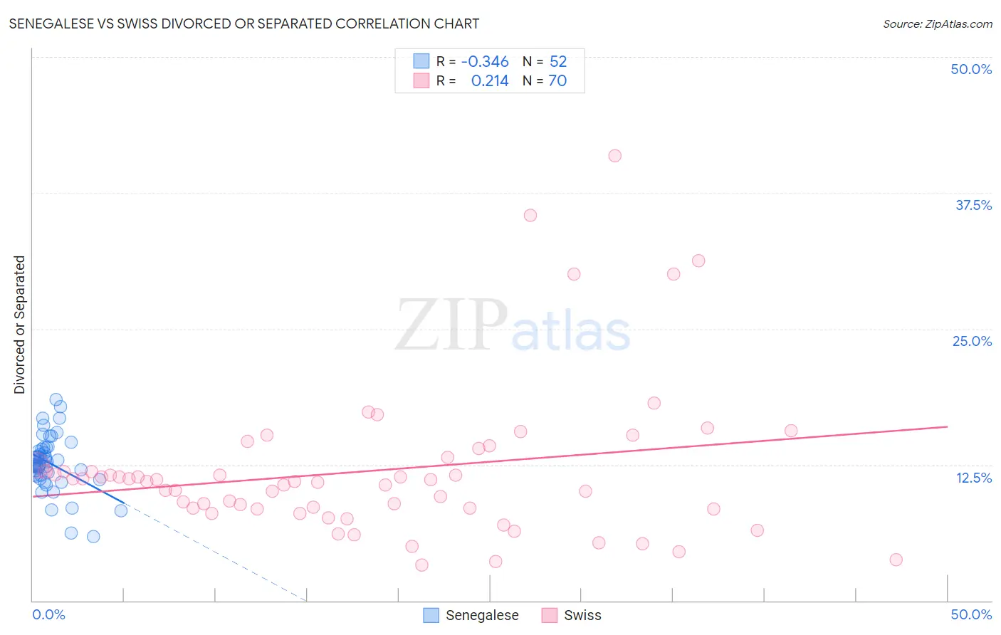 Senegalese vs Swiss Divorced or Separated