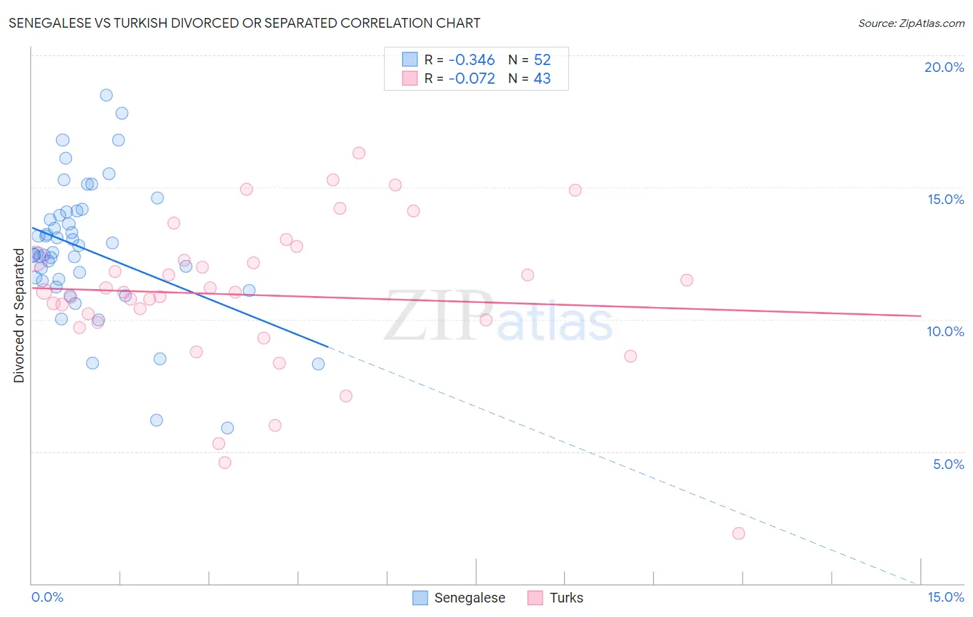 Senegalese vs Turkish Divorced or Separated