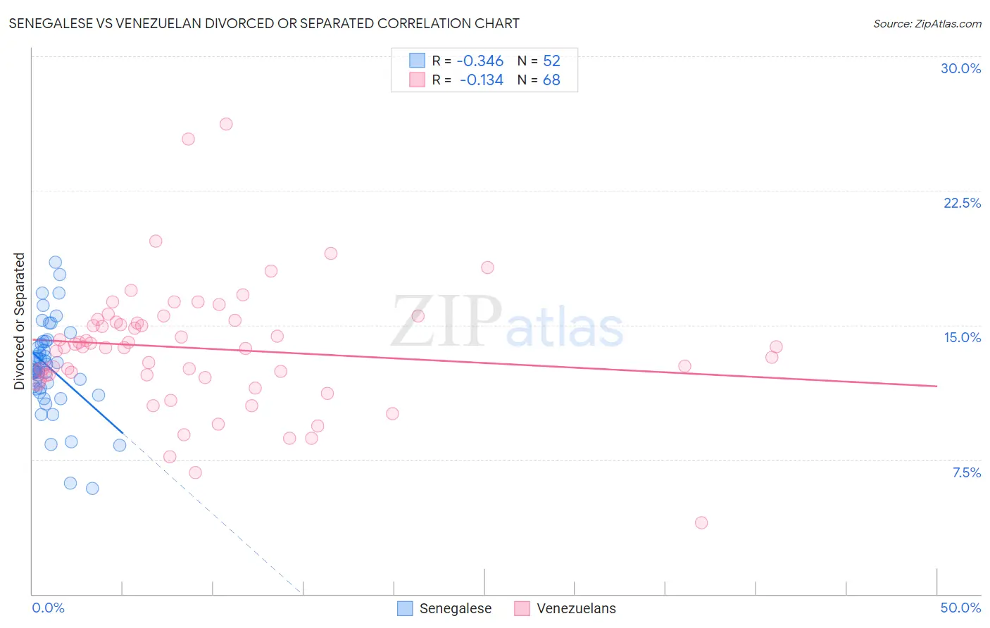 Senegalese vs Venezuelan Divorced or Separated