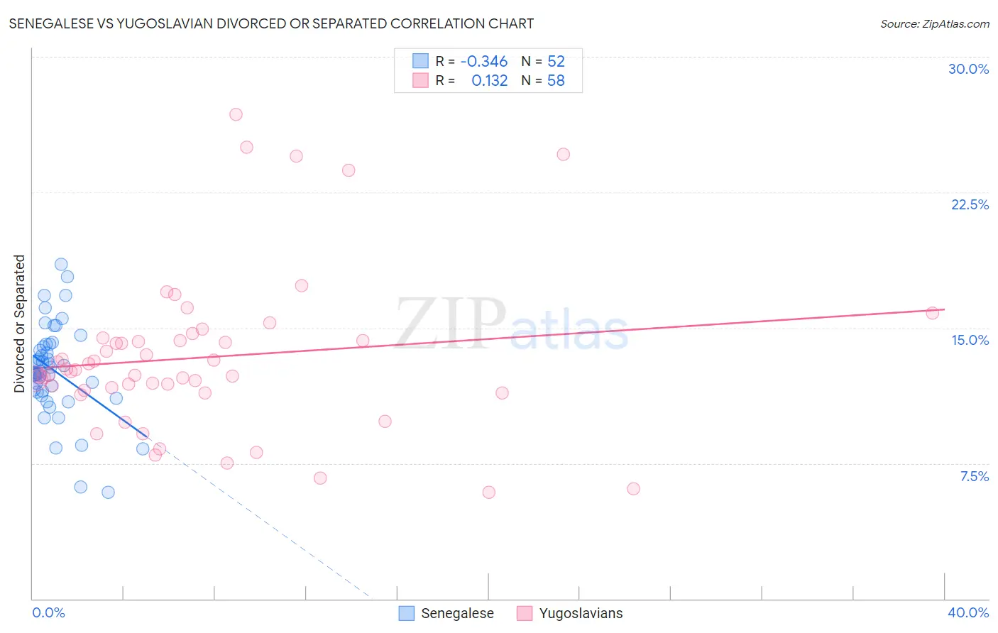 Senegalese vs Yugoslavian Divorced or Separated