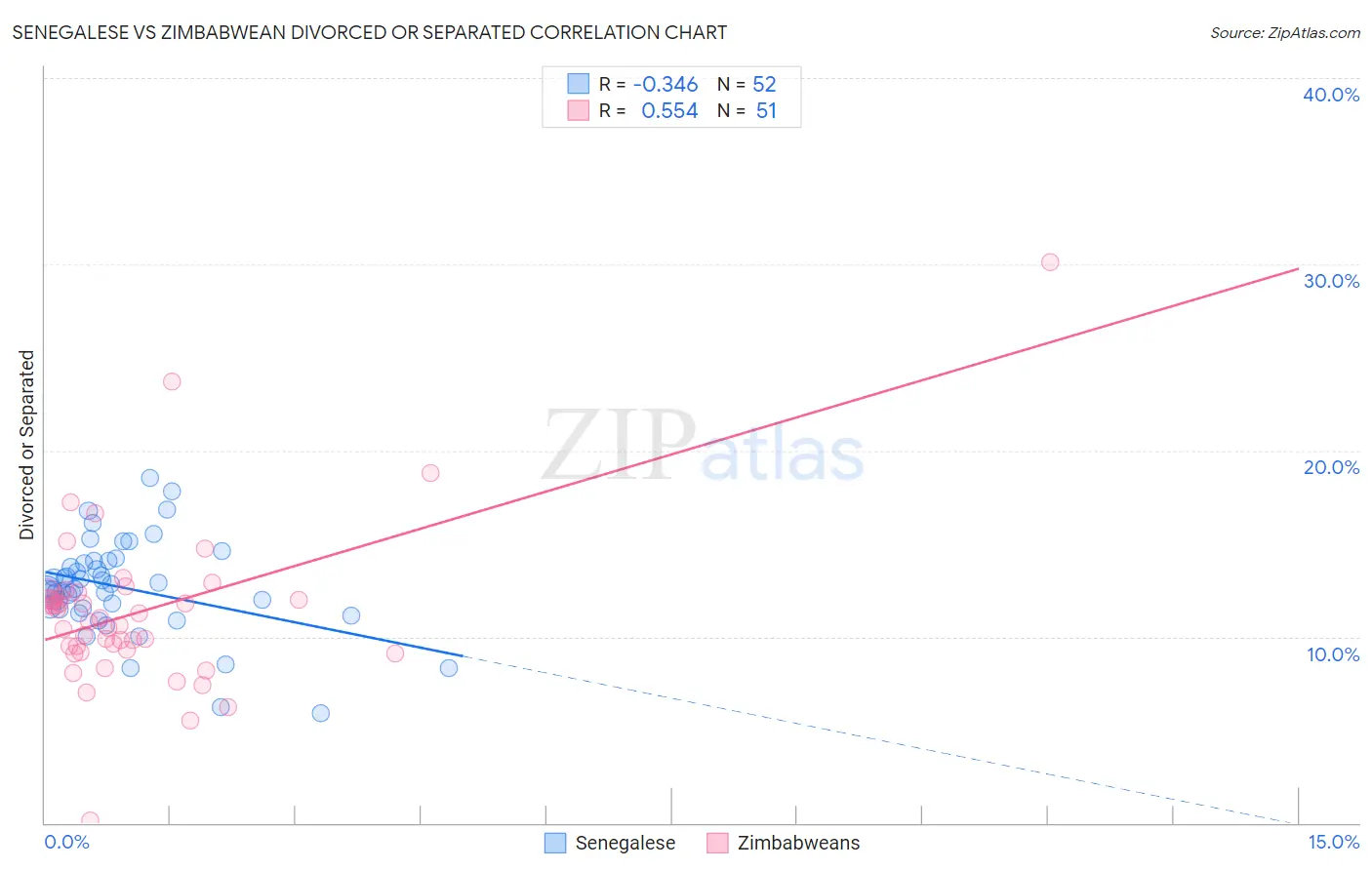 Senegalese vs Zimbabwean Divorced or Separated