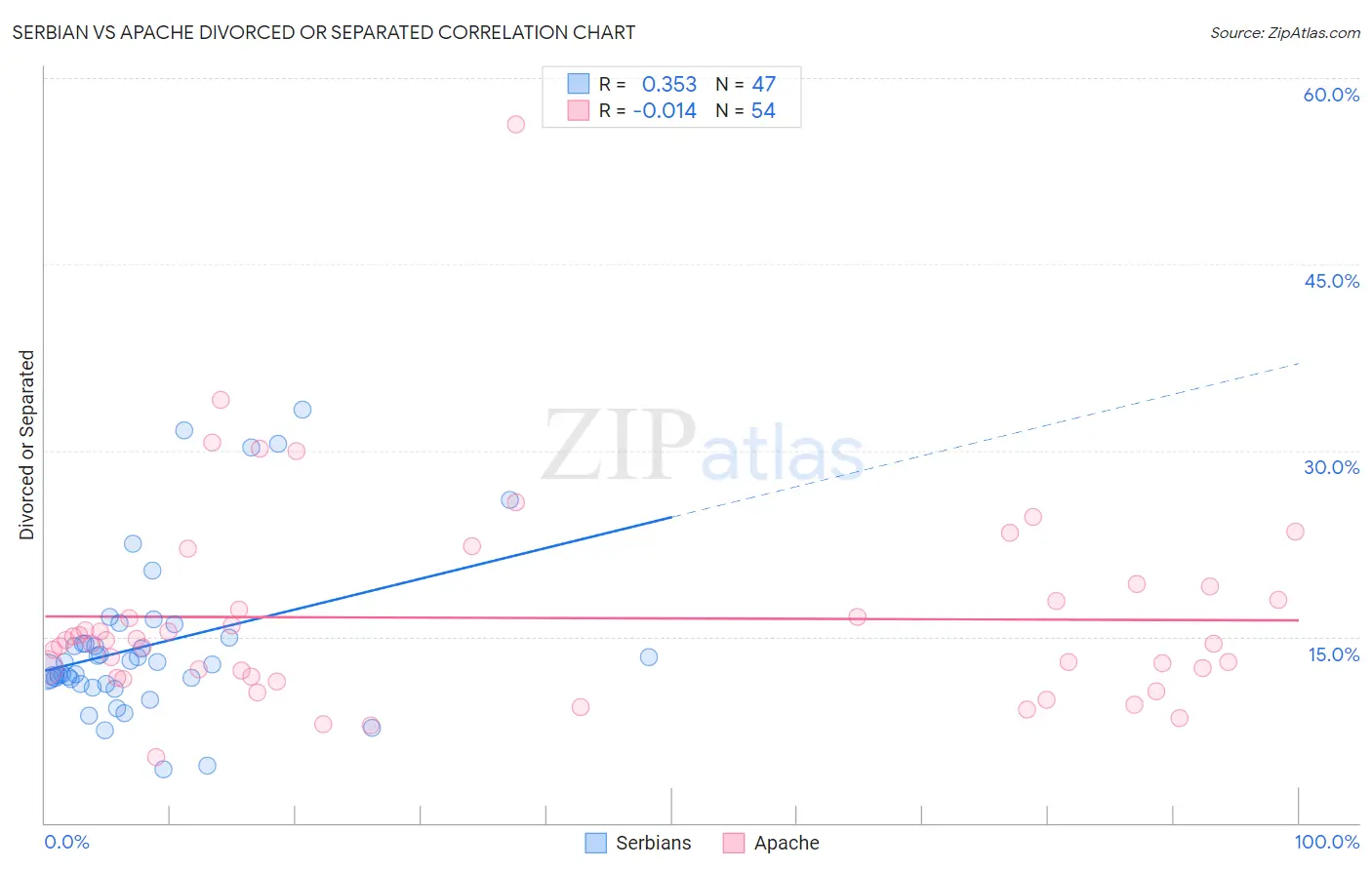 Serbian vs Apache Divorced or Separated