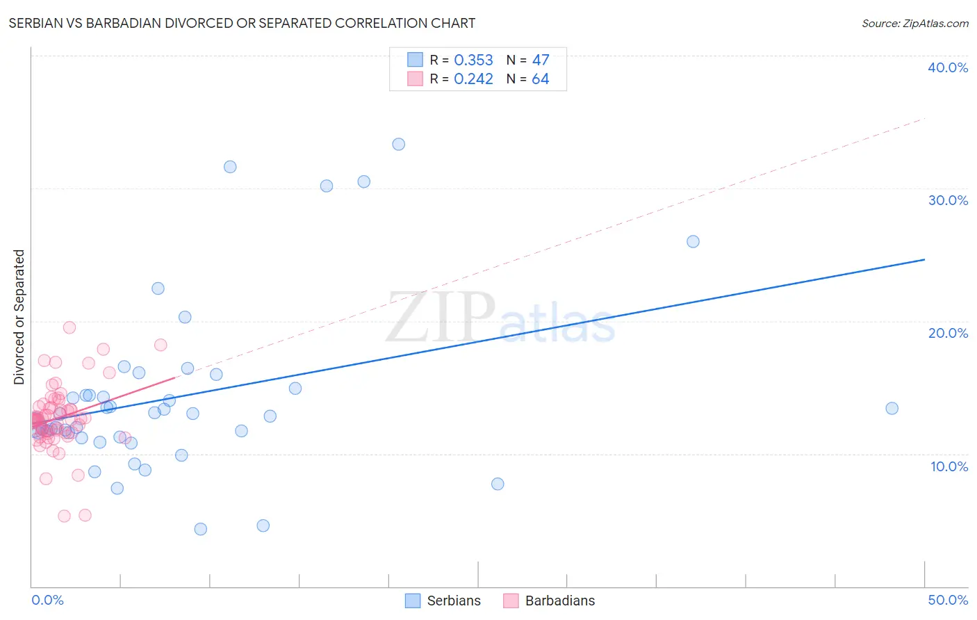 Serbian vs Barbadian Divorced or Separated