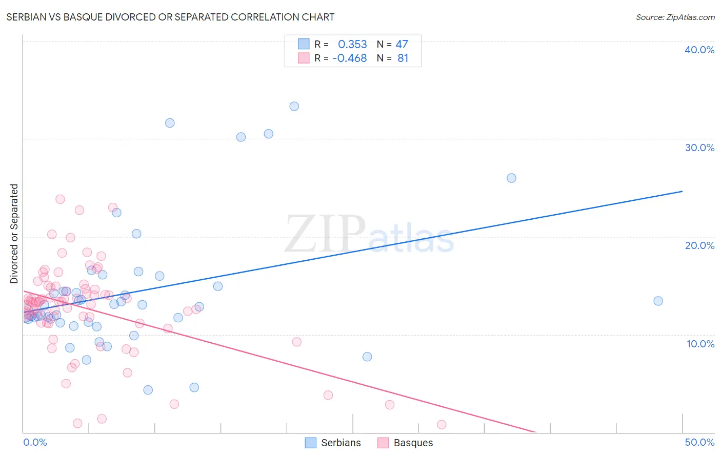 Serbian vs Basque Divorced or Separated