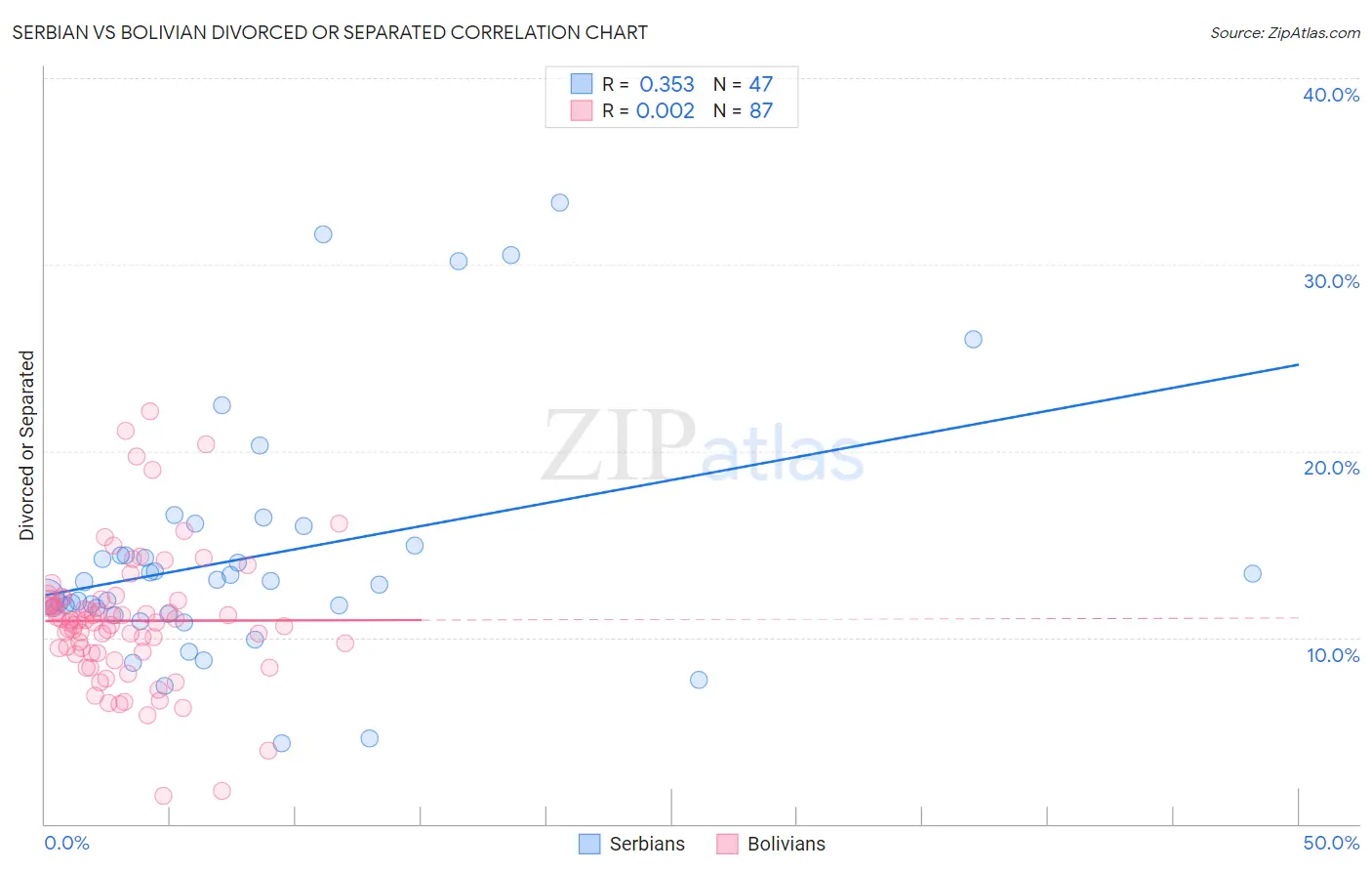 Serbian vs Bolivian Divorced or Separated