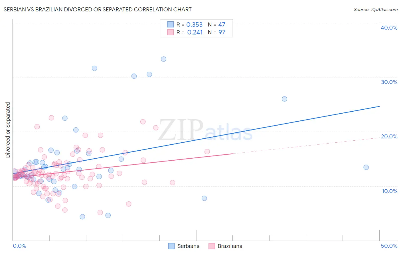 Serbian vs Brazilian Divorced or Separated