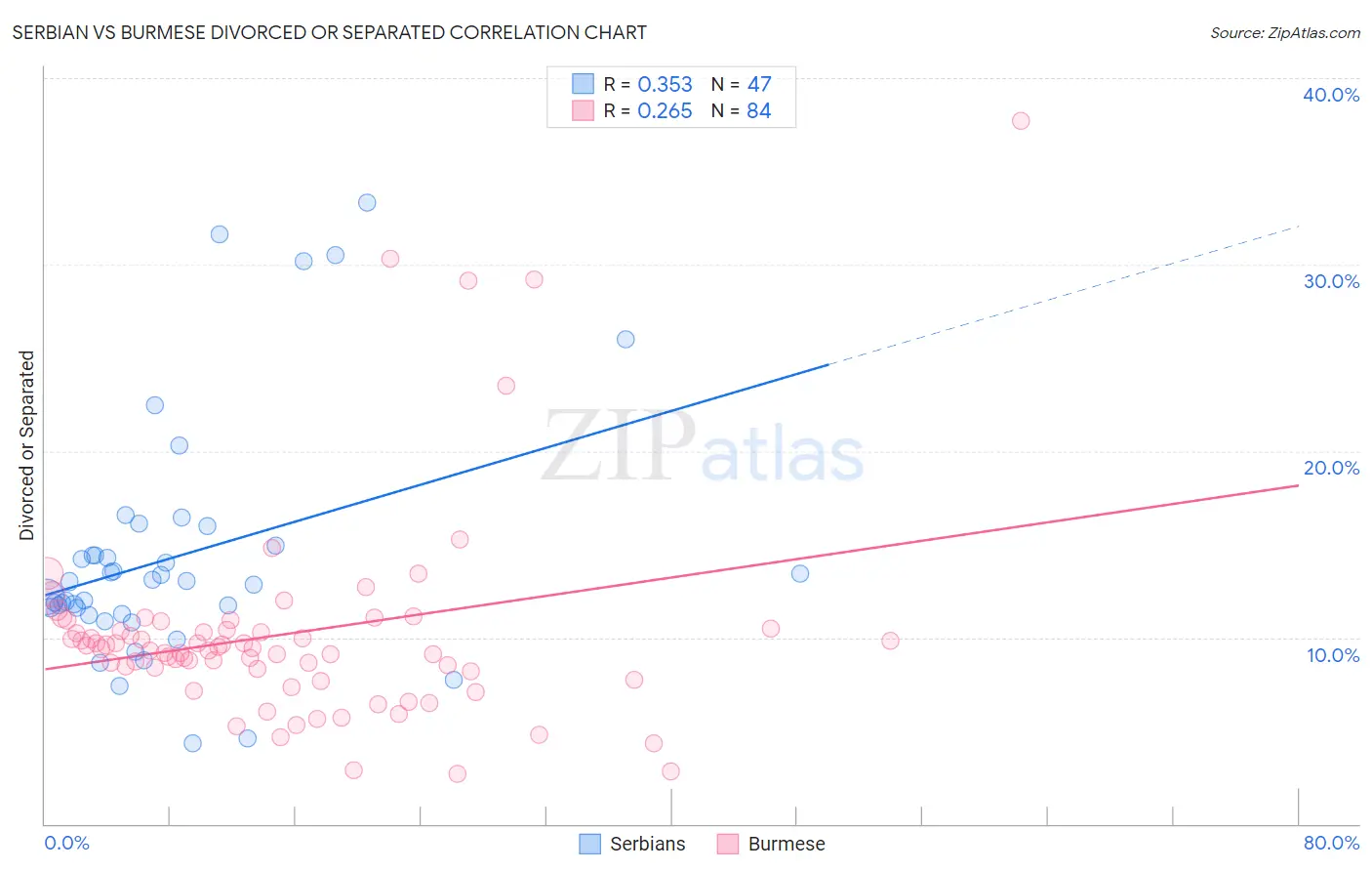 Serbian vs Burmese Divorced or Separated