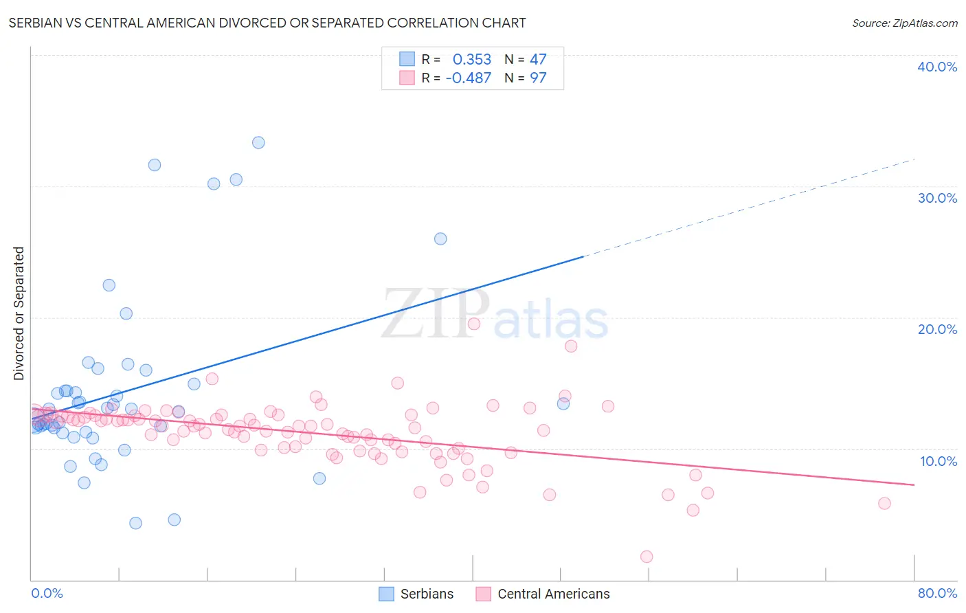 Serbian vs Central American Divorced or Separated