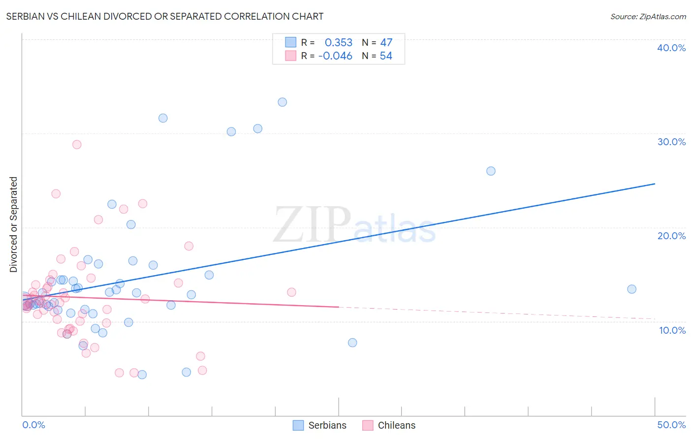 Serbian vs Chilean Divorced or Separated