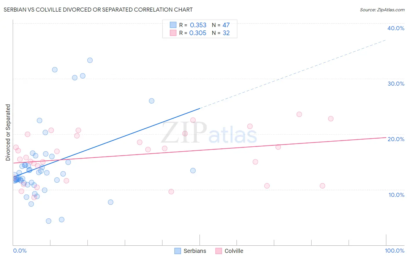 Serbian vs Colville Divorced or Separated